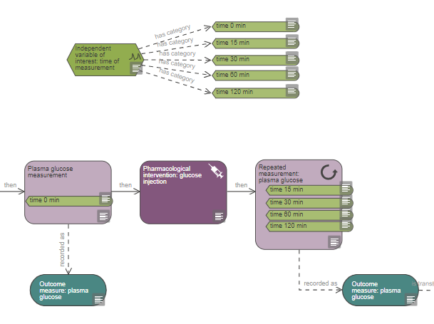 Image of part of an EDA diagram showing a repeated measure node with several time points tagged to it using variable category nodes. And independent variable of interest node connected to identically named variable category nodes is also present.